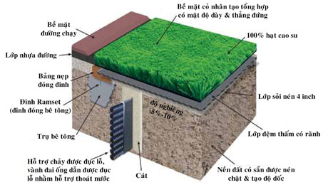 Quy trình thi công sân bóng cỏ nhân tạo